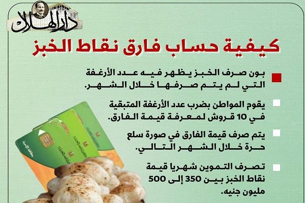 فارق نقاط الخبز 2025.. كيفية الحساب والاستعلام وصرف التعويض للمواطنين| إنفوجراف