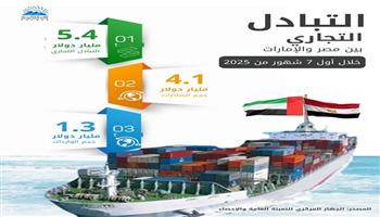 «الإحصاء»: 141.2% ارتفاعًا في حجم الصادرات المصرية إلى الإمارات من يناير حتى يوليو 2025| إنفوجراف
