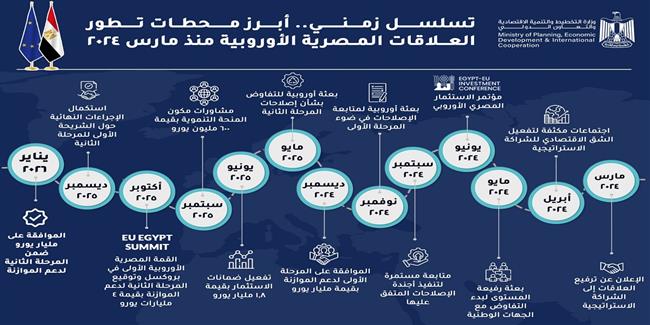 تسلسل زمني.. كيف تطورت العلاقات الاستراتيجية الشاملة بين مصر والاتحاد الأوروبي منذ مارس 2024؟  