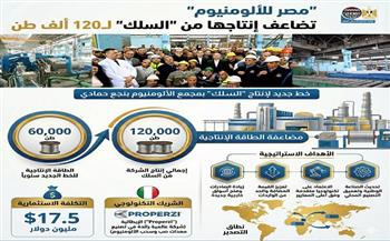  بالإنفوجراف.. «مصر للألومنيوم» تضاعف طاقتها الإنتاجية من سلك الألومنيوم إلى 120 ألف طن سنويًا