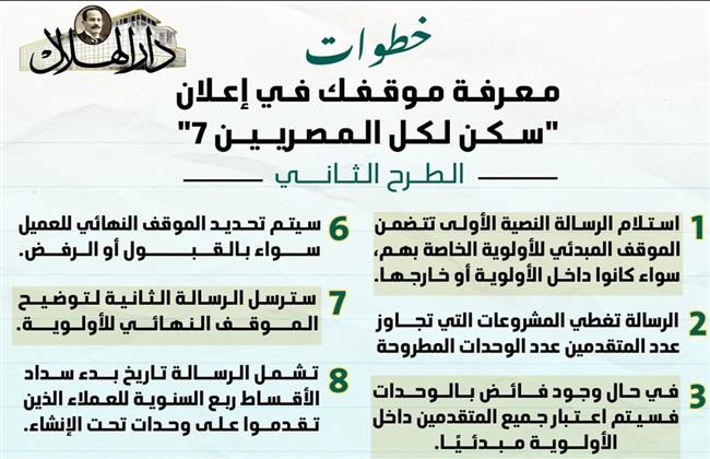 إنفوجراف.. معرفة موقفك في إعلان "سكن لكل المصريين 7" الطرح الثاني