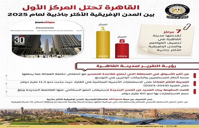 مجلس الوزراء: القاهرة تتصدر المدن الإفريقية الأكثر جاذبية لعام 2025| إنفوجراف