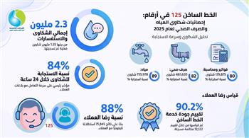 القابضة لمياه الشرب: 2.31 مليون شكوى بنسبة استجابة 84% خلال عام 2025  