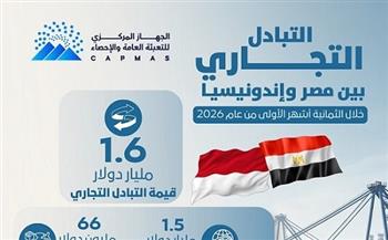 ارتفاع حجم التبادل التجاري بين مصر وإندونيسيا إلى 1.6 مليار دولار خلال 8 أشهر