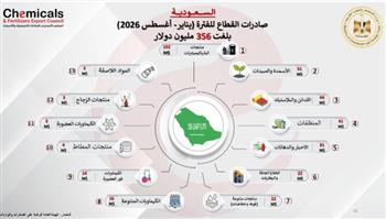 ارتفاع الصادرات الكيماوية إلى السعودية بنسبة 98% لتسجل 356 مليون دولار خلال أول 8 أشهر من 2026