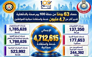 صحة الدقهلية: حصاد 63 يومًا من حملة «100 يوم صحة».. تقديم أكثر من 4.7 مليون خدمة