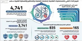 صحة الشرقية : إجراء ( ٤ آلاف  و ٧٤١ ) عملية جراحية  وقسطرة و منظارًا  خلال شهر سبتمبر