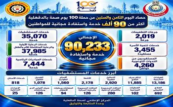 "صحة الدقهلية": تقديم أكثر من 90 ألف خدمة مجانية للمواطنين خلال حملة "100 يوم صحة"