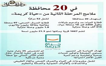 في 20 محافظة.. ملامح المرحلة الثانية من مبادرة حياة كريمة (إنفوجراف)