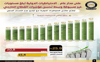 المركز الإعلامي لمجلس الوزراء: الاحتياطيات الدولية تبلغ مستويات غير مسبوقة
