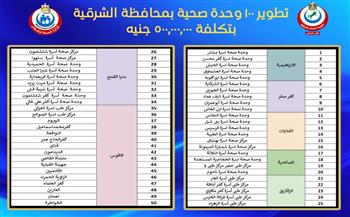 تطوير ١٠٠ وحدة صحية بمحافظة الشرقية فى ١١ إدارة صحية بتكلفة ٥٠٠ مليون جنيه 