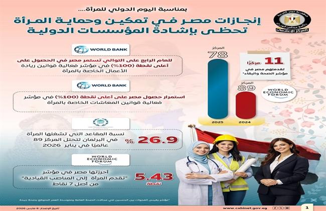 المركز الإعلامي لمجلس الوزراء: إنجازات مصر في تمكين وحماية المرأة تحظى بإشادة المؤسسات الدولية