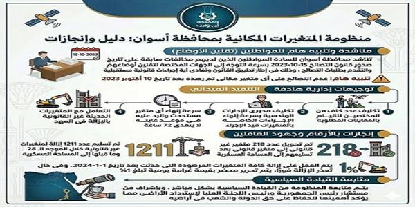 محافظ أسوان يشدد على إنهاء الحالات المستحدثة المرصودة عبر منظومة المتغيرات المكانية 