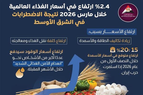 معلومات الوزراء: 2.4% ارتفاعًا في أسعار الغذاء العالمية خلال مارس الماضي 