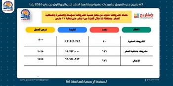 63 مليون جنيه لتمويل مشروعات صغيرة ومتناهية الصغر خلال الربع الأول من عام 2026 بقنا
