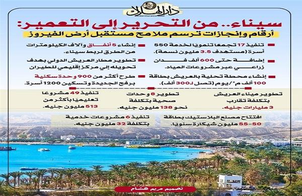 سيناء في ذكرى التحرير.. أرقام وإنجازات ترسم ملامح مستقبل أرض الفيروز (إنفوجراف) 