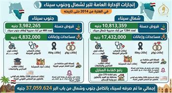الأوقاف: أكثر من 37 مليون جنيه دعمًا لأبناء سيناء ضمن جهود البر منذ 2014