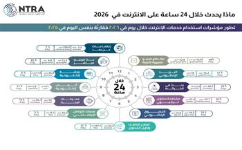 تنظيم الاتصالات يصدر مؤشرات استخدام تطبيقات الإنترنت خلال يوم 24 ساعة في 2026