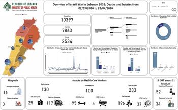 لبنان.. 2534 شهيدًا و7863 جريحًا حصيلة العدوان الإسرائيلي منذ 2 مارس الماضى
