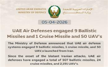 الإمارات تُعلن التصدي لأكثر من 500 صاروخ إيراني منذ بداية الحرب