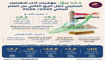 بفضل الإصلاحات.. الاقتصاد المصري يحقق 5.3% نموًا