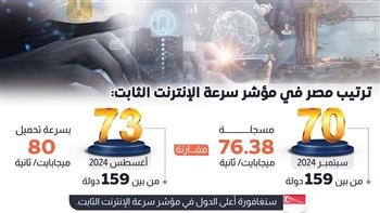 مصر الأولى إفريقيًا في سرعة الإنترنت الثابت خلال أبريل 2026