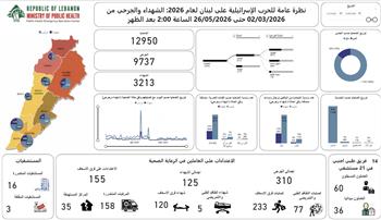 3213 شهيدًا و9737 مصابا حصيلة العدوان الإسرائيلي على لبنان منذ 2 مارس
