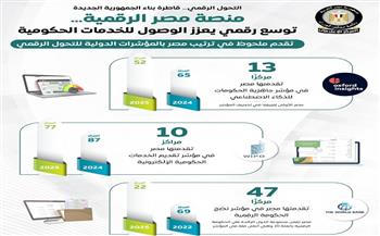 مجلس الوزراء: منصة "مصر الرقمية" تحقق طفرة في المعاملات والخدمات الحكومية لتتجاوز 25 مليون معاملة واستعلام