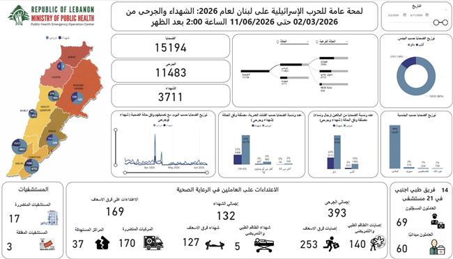 ارتفاع حصيلة ضحايا العدوان الإسرائيلي على لبنان إلى 3711 شهيدًا و11483 جريحًا