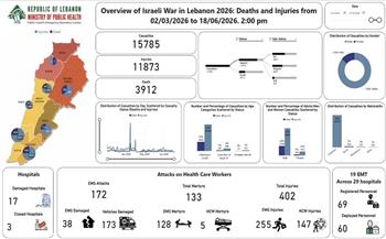 ارتفاع حصيلة شهداء وجرحى العدوان الاسرائيلى على لبنان إلى 3912 شهيدًا و11873 جريحًا
