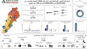 "صحة لبنان": 4192 شهيداً و12171 جريحاً حصيلة العدوان الإسرائيلي منذ 2 مارس الماضى