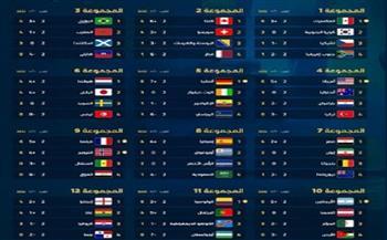بعد نهاية الجولة الثانية.. اعرف ترتيب المنتخبات في كأس العالم fifa 2026 