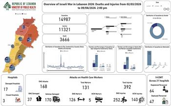 لبنان: ارتفاع الحصيلة الإجمالية لضحايا العدوان الإسرائيلي إلى 3666 شهيداً و11321 جريحاً