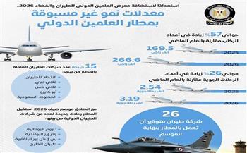 المركز الإعلامي لمجلس الوزراء يستعرض معدلات النمو غير المسبوقة بمطار العلمين الدولي  