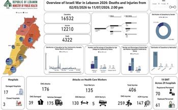 ارتفاع حصيلة ضحايا العدوان على لبنان إلى 4322 شهيداً و12210 جرحى حتى اليوم   
