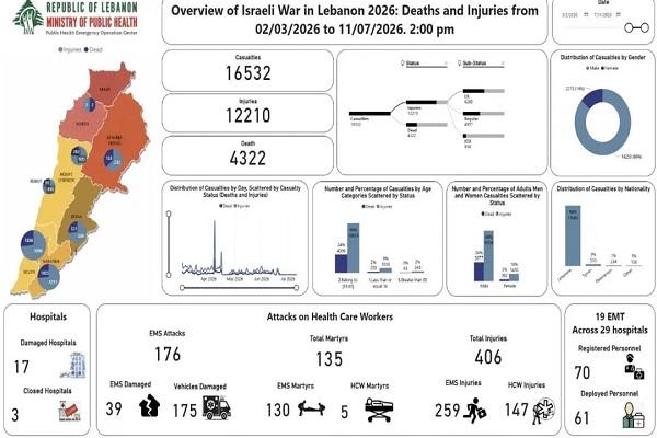 ارتفاع حصيلة ضحايا العدوان على لبنان إلى 4322 شهيداً و12210 جرحى حتى اليوم   