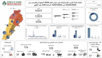 الصحة اللبنانية: ارتفاع حصيلة ضحايا العدوان إلى 4324 شهيداً و12223 جريحاً