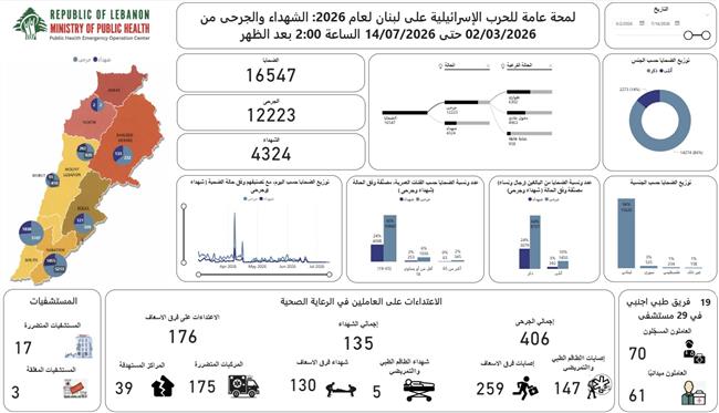 الصحة اللبنانية: ارتفاع حصيلة ضحايا العدوان إلى 4324 شهيداً و12223 جريحاً