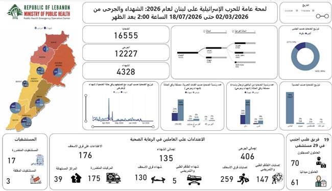 لبنان: ارتفاع حصيلة ضحايا العدوان الإسرائيلى إلى 4328 شهيدًا و12227 جريحًا منذ 2 مارس الماضي
