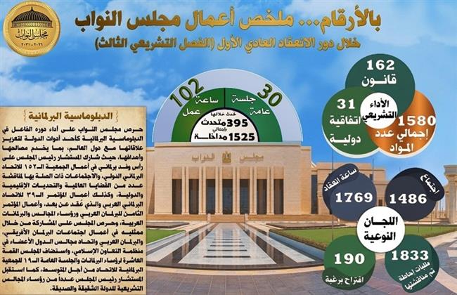 مجلس النواب يختتم دور الانعقاد الأول بـ162 قانونًا و31 اتفاقية دولية و1486 اجتماعًا للجان النوعية