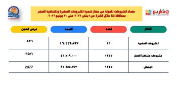 جهاز تنمية المشروعات يمول 1345 مشروعًا بقنا ويوفر 2977 فرصة عمل خلال 6 أشهر