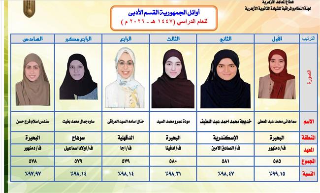 الأزهر يعلن أوائل الشهادة الثانوية الأزهرية للقسم الأدبي للعام الدراسي 2026/2025