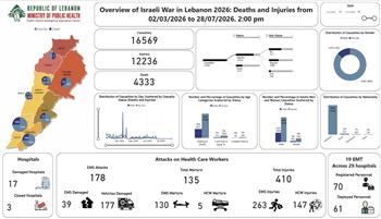 الصحة اللبنانية: حصيلة العدوان الإسرائيلي ترتفع إلى 4333 شهيدًا و12236 جريحًا