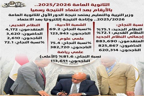 تفاصيل نتيجة الثانوية العامة 2026 في النظامين الجديد والقديم| إنفوجراف