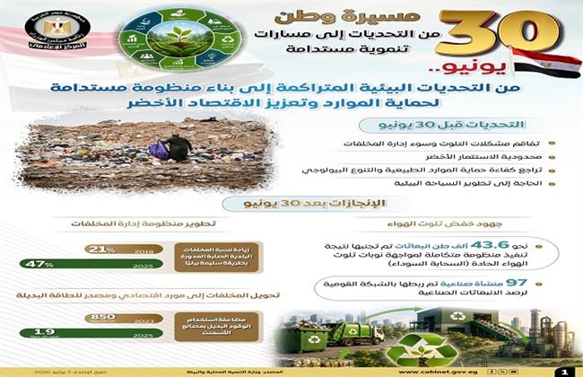 في إنفوجرافات.. المركز الإعلامي لمجلس الوزراء يرصد تطور قطاع البيئة قبل "30 يونيو" وبعدها