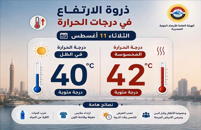 48 ساعة شديدة الحرارة.. الأرصاد تكشف الظواهر الجوية اليوم وحالة الطقس حتى الأحد المقبل