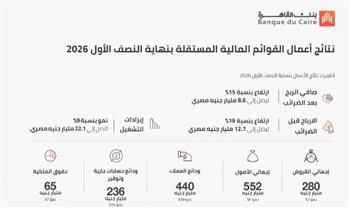 بنك القاهرة يرفع أرباحه 15% إلى 8.6 مليار جنيه خلال النصف الأول من 2026