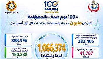 "صحة الدقهلية": تقديم أكثر من مليون خدمة مجانية خلال أول أسبوعين من حملة (100 يوم صحة)