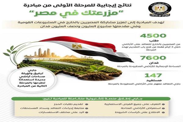 المركز الإعلامي لمجلس الوزراء يستعرض النتائج الإيجابية لمبادرة "مزرعتك في مصر" في مرحلتها الأولى