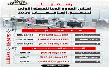 بالانفوجراف.. مؤشرات تنسيق المرحلة الأولى للجامعات 2026